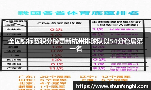 全国锦标赛积分榜更新杭州排球队以54分稳居第一名